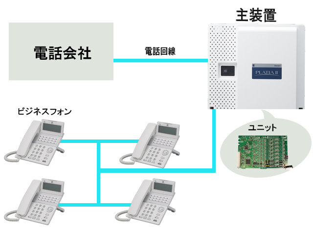 ビジジネスフォンの仕組み