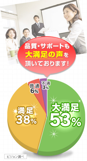 品質・サポートも大満足の声を頂いております！