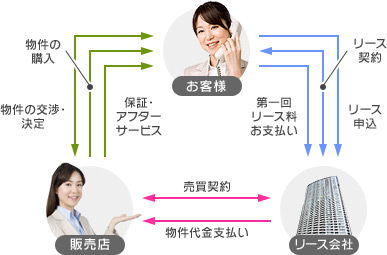 リース契約について