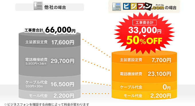 ビジフォンドットコムの場合 工事費合計33,000円（50%OFF）