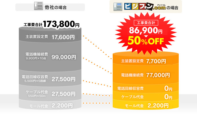 ビジフォンドットコムの場合 工事費合計86,900円（50%OFF）