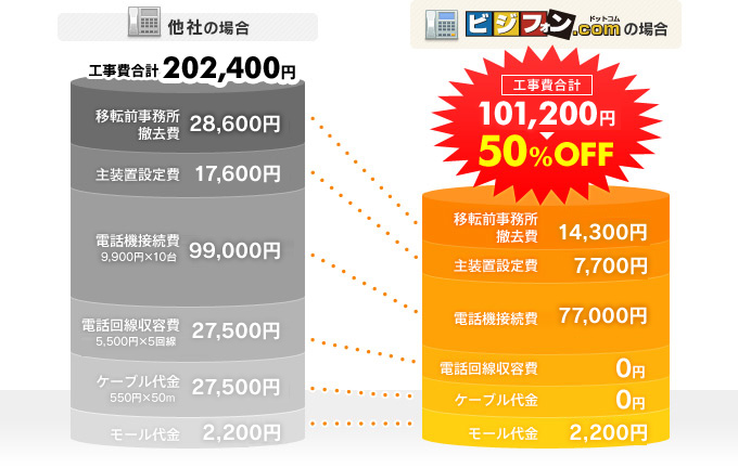 ビジフォンドットコムの場合 工事費合計101,200円（50%OFF）