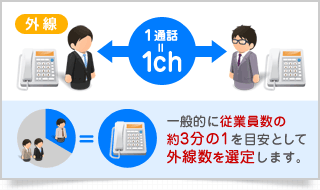 1通話＝1ch 一般的に従業員数の約3分の1を目安として外線数を選定します。