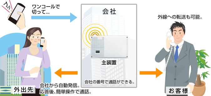 会社の番号で通話ができる。