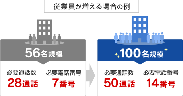 従業員が増える場合の例