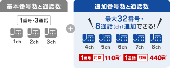 基本番号数と通話数