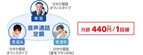 音声通話定額 月額 440円（税込）/1回線
