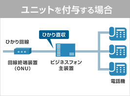 ユニットを付与する場合