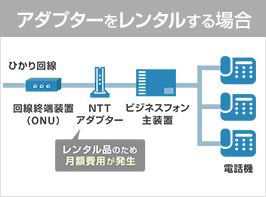 アダプターをレンタルする場合