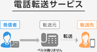 電話転送サービス