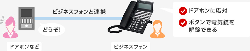 ドアホンに応対・ボタンで電気錠を解錠できる