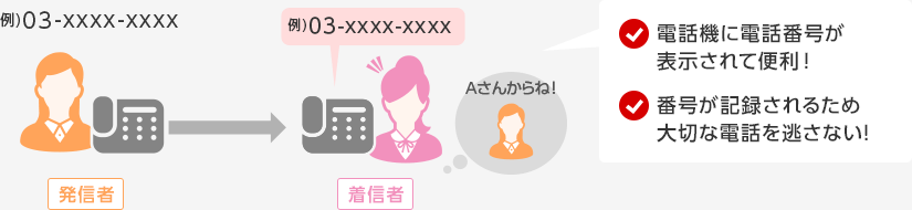 電話機に電話番号が表示されて便利！・番号が記録されるため大切な電話を逃さない！