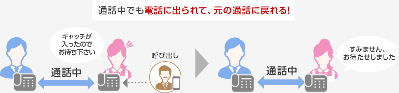 通話中でも電話に出られて、元の通話に戻れる！