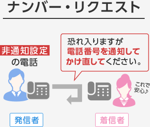 ナンバー・リクエスト