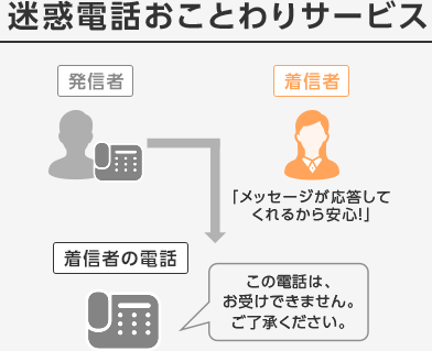 迷惑電話おことわりサービス