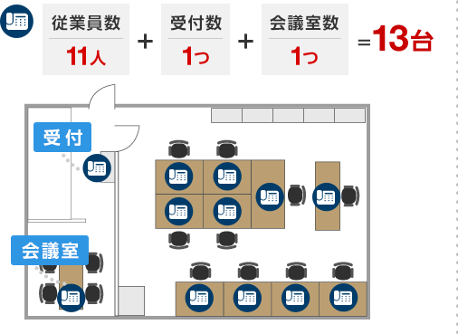 従業員数（11人）＋受付数（1つ）＋会議室数（1つ）＝13台