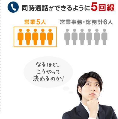 同時通話ができるように5回線