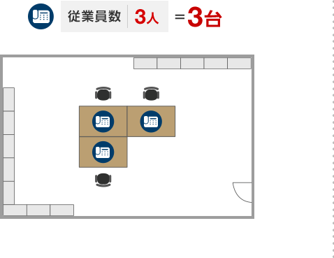 従業員数（3人）＝3台