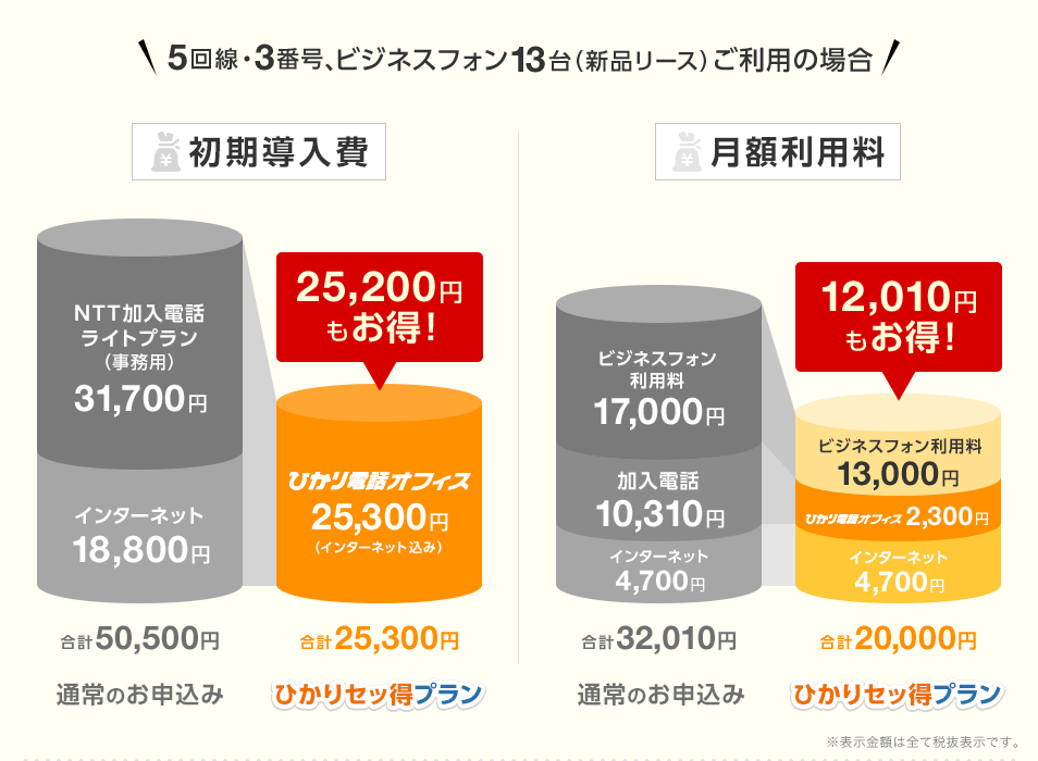 ＼5回線・3番号、ビジネスフォン13台（新品リース）ご利用の場合／初期導入費 25,200円もお得！月額利用料 12,010円もお得！