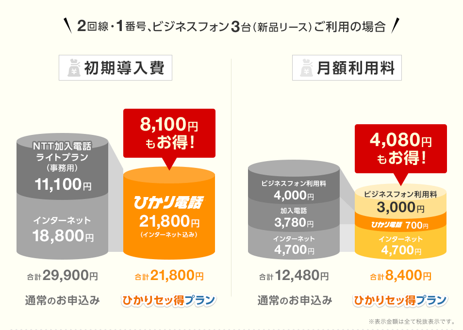 ＼2回線・1番号、ビジネスフォン3台（新品リース）ご利用の場合／初期導入費 8,100円もお得！月額利用料 4,080円もお得！