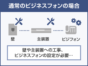 通常のビジネスフォンの場合