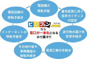 ビジフォンドットコムなら、窓口が一本化になるので楽々！！