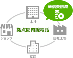 拠点間内線電話