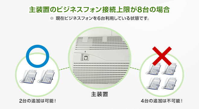 主装置のビジネスフォン接続上限が8台の場合