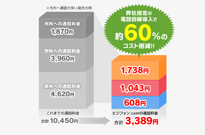 弊社指定の電話回線導入で約60％のコスト削減!!