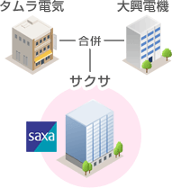 サクサ株式会社の設立