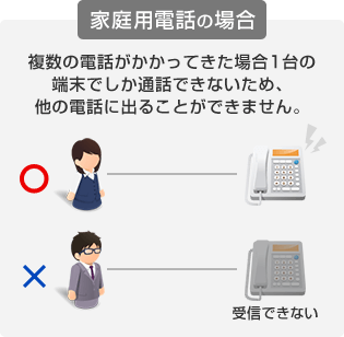 家庭用電話の場合 複数の電話がかかってきた場合1台の端末でしか通話できないため、他の電話に出ることができません。