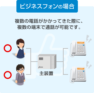 ビジネスフォンの場合 複数の電話がかかってきた際に、複数の端末で通話が可能です。