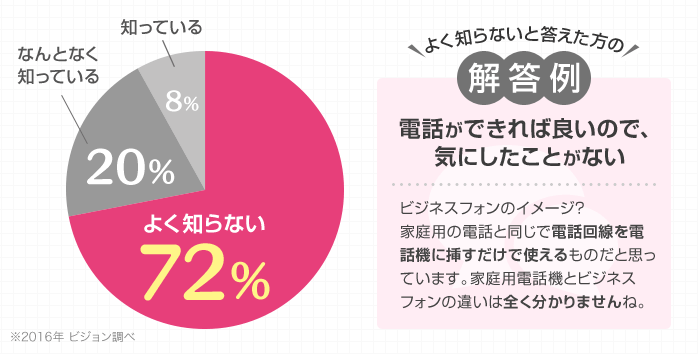 よく知らない72% なんとなく知っている20% 知っている8% よく知らないと答えた方の解答例 電話ができれば良いので、気にしたことがない 