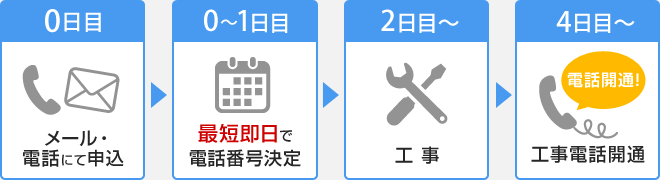 最短即日で電話番号決定