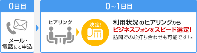 利用状況のヒアリングからビジネスフォンをスピード選定！訪問でのお打ち合わせも可能です！