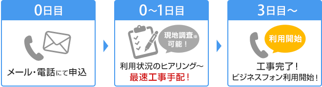 利用状況のヒアリング～最速工事手配！