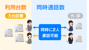 同時に2人通話可能