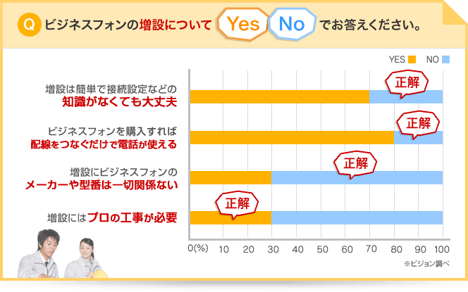 ビジネスフォンの増設についてYes/Noでお答えください。