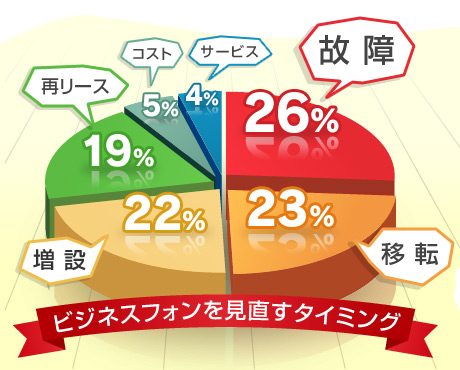 ビジネスフォンを見直すタイミング