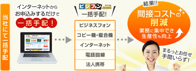 当社にて一括手配 インターネットからお申込みするだけで一括手配！ → 結果！！間接コストの削減 業務に集中でき生産性も向上