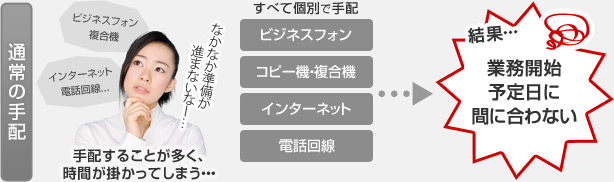 通常の手配 手配することが多く、時間が掛かってしまう… → 結果 業務開始予定日に間に合わない