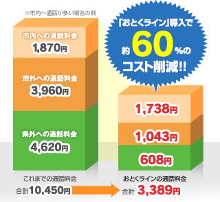 「おとくライン」導入で約60%のコスト削減！！