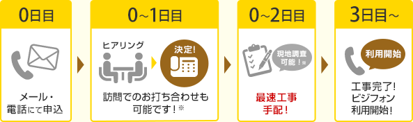 0日目メール・電話にて申込／0～1日目訪問でのお打ち合わせも可能です！／0～2日目最速工事手配！／3日目～工事完了！ビジフォン利用開始！