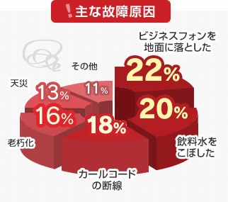 主な故障原因 ビジネスフォンを地面に落とした（22%） 飲料水をこぼした（20%）