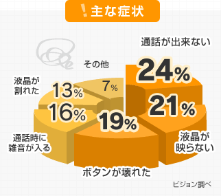 主な症状 通話が出来ない（24%） 液晶が映らない（21%）
