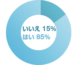 いいえ 15%／はい 85%