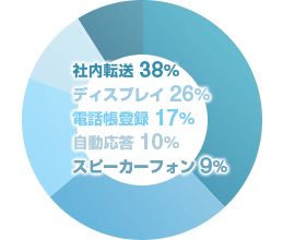 社内放送 38%／ディスプレイ 26%／電話帳登録 17%／自動応答 10%／スピーカーフォン 9%