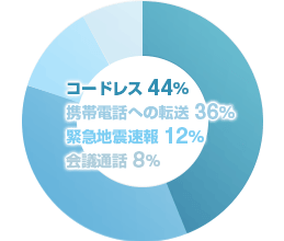 コードレス 44%／携帯電話への転送 36%／緊急地震速報 12%／会議通話 8%