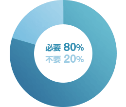 必要 80%／不要 20%