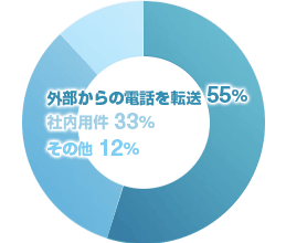 外部からの電話を転送 55%／社内用件 33%／その他 12%
